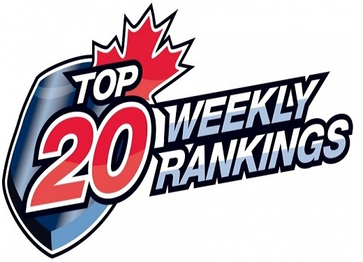 COLLINGWOOD, TRENTON, MILTON MAINTAIN RANKINGS IN CJHL TOP 20
